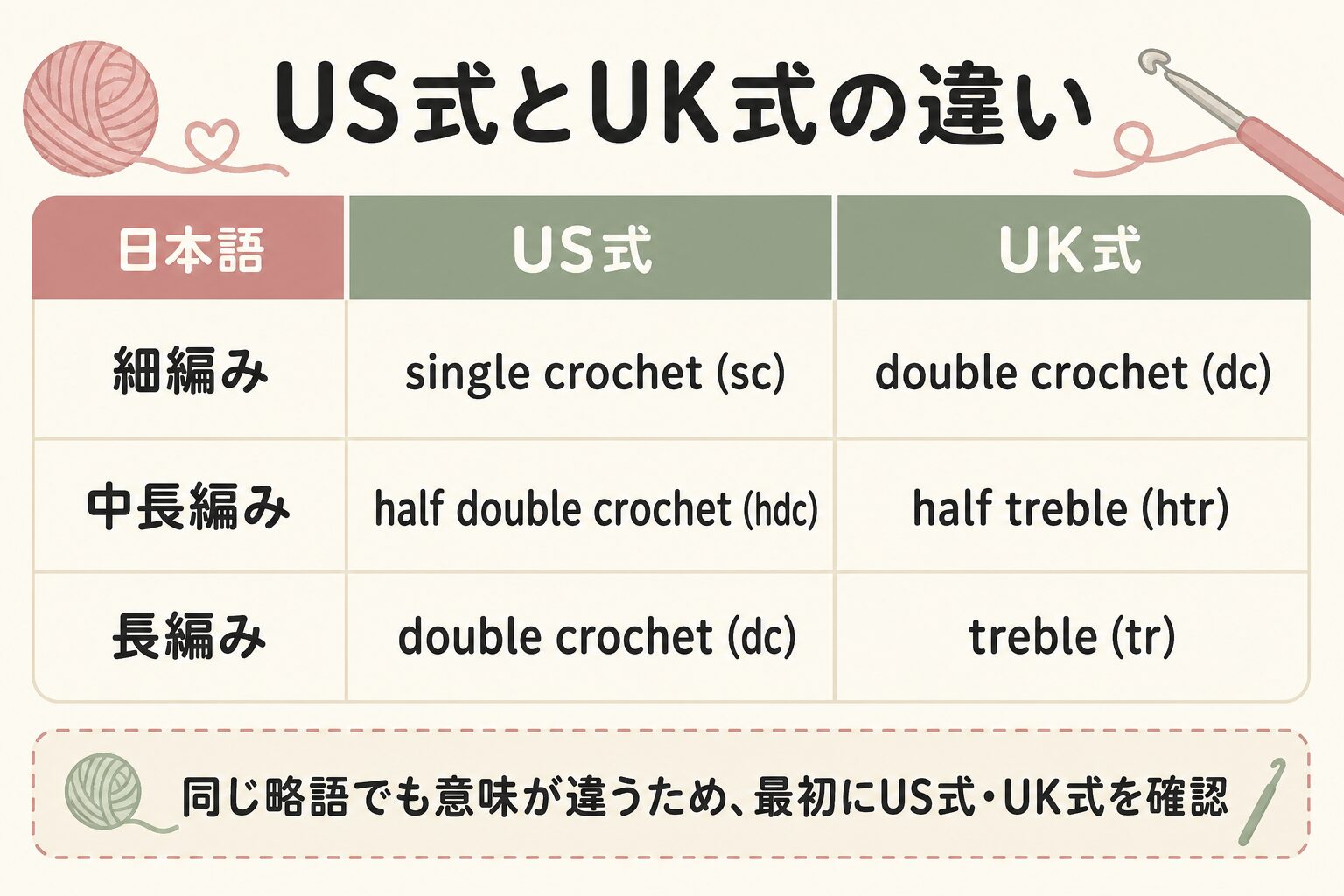 かぎ針編みのUS式とUK式の用語比較表