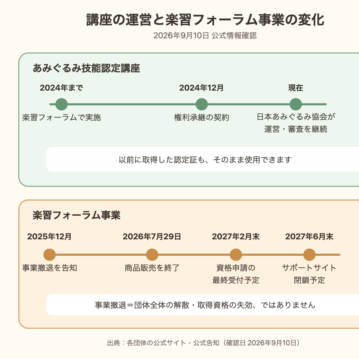 あみぐるみ技能認定講座の運営変更と楽習フォーラム事業撤退後の予定を分けて示した図
